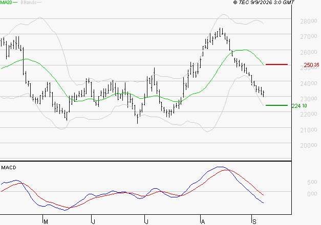 THALES : Sous les résistances, une consolidation est probable