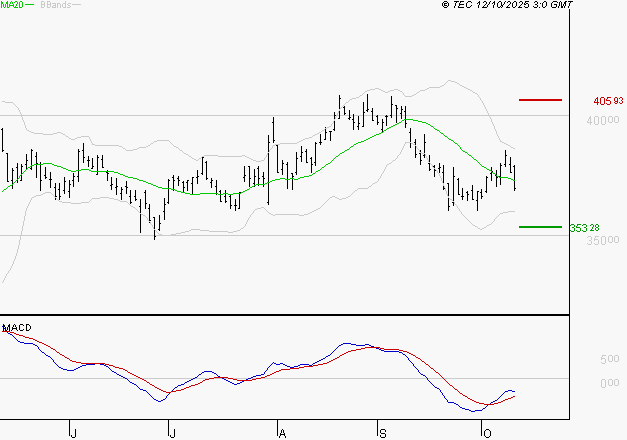 L'OREAL : Attendre un test du support