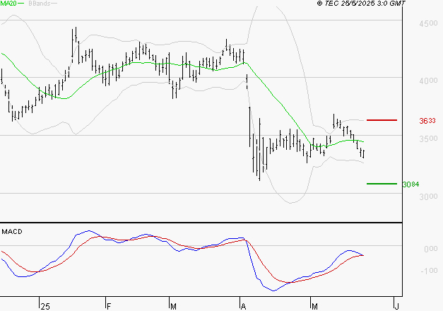 SCHLUMBERGER : Attendre un test du support