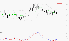 ELIOR : Attendre un test du support