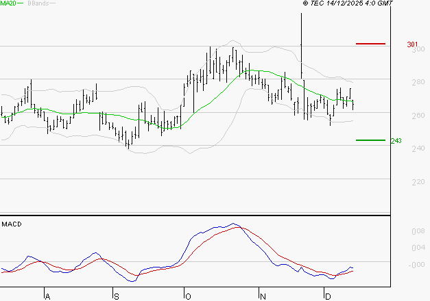 ELIOR : Attendre un test du support