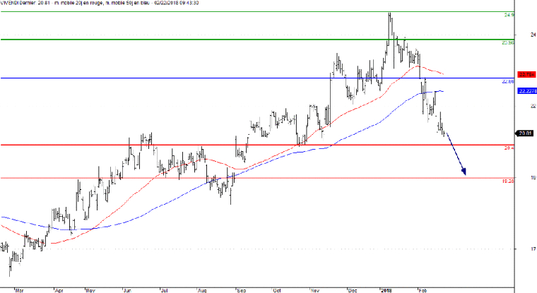 L'analyse technique de l'action Vivendi. (© Trading Central)
