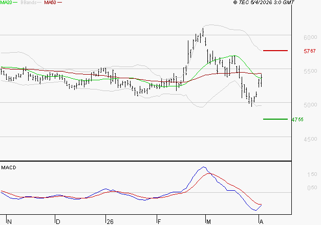 COVIVIO : Pas de signe d'amélioration