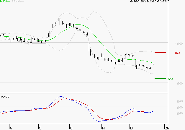 OVH GROUPE : Attendre un test du support