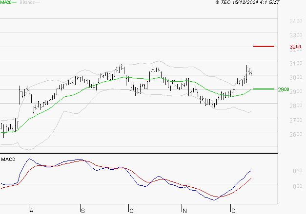 BUREAU VERITAS : Le mouvement reste haussier