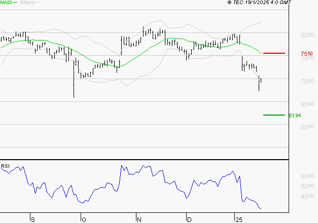 SODEXO SA : Surveiller le comportement des cours sur les supports