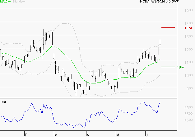 AIR FRANCE-KLM : Risque de correction sous les résistances