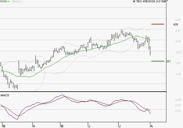 BOLLORE : Sous les résistances, une consolidation est probable