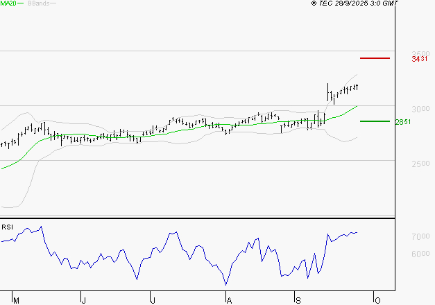 RUBIS : Les résistances sont proches