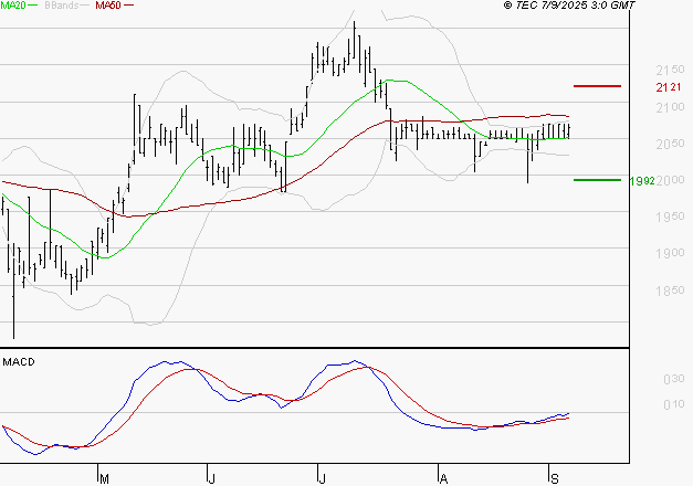 LAGARDERE : L'analyse ne suggère pas de baisse à moyen terme