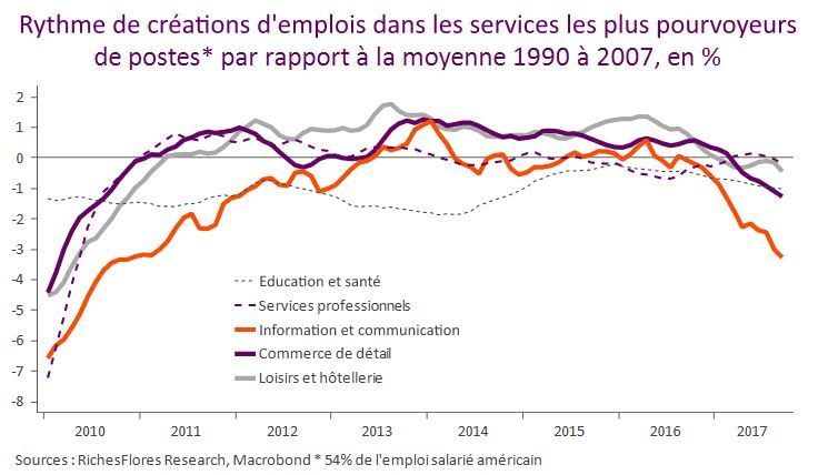 Même aux Etats-Unis, la croissance des emplois de services est indiscutablement ralentie par rapport au passé