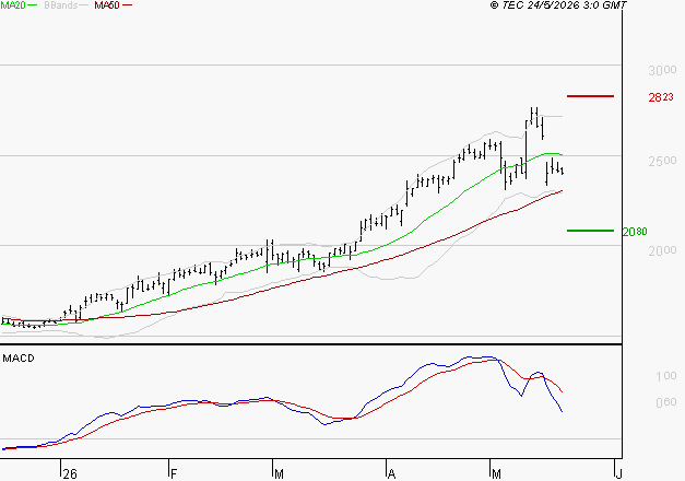 VALLOUREC : La consolidation peut se poursuivre