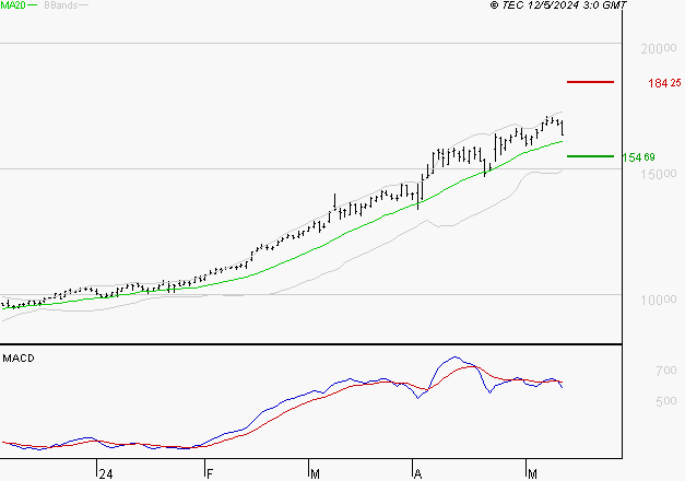 GENERAL ELECTRIC : L'indécision domine