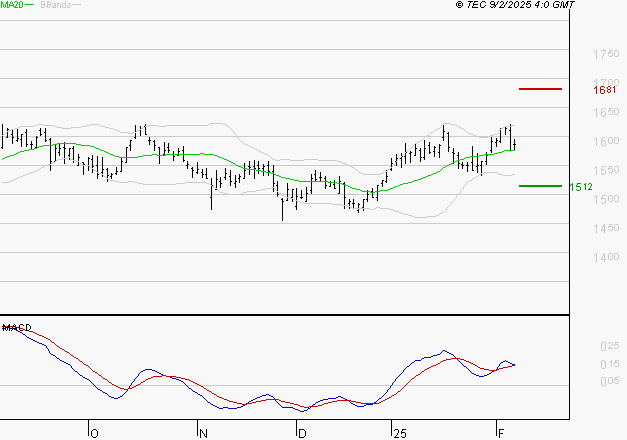 ENGIE : Le mouvement reste haussier