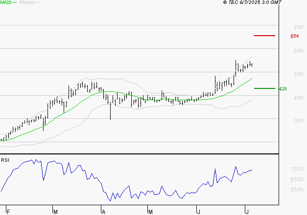 CLARIANE : Risque de correction sous les résistances