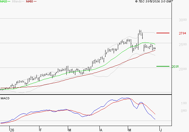 VALLOUREC : La consolidation peut se poursuivre