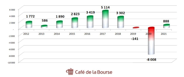 Les 10 sociétés du CAC 40 les plus rentables sur 10 ans