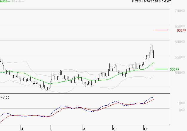 LVMH : Les signaux haussiers sont intacts