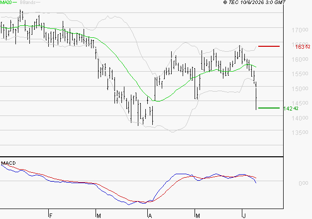 TRIGANO : Sous les résistances, une consolidation est probable