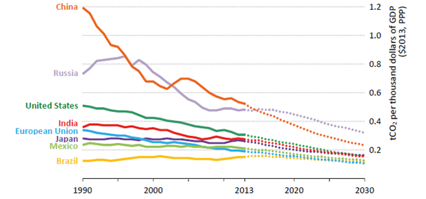 Evolution des émissions de CO2 en % du PNB par grandes zones. Source : AIE / Equity GPS.