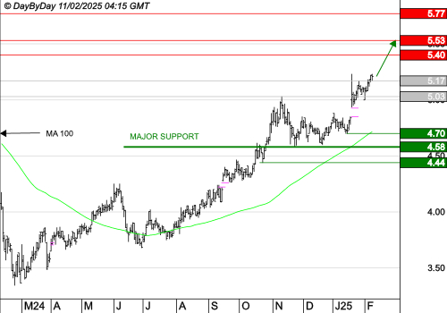 ABC ARBITRAGE : La tendance de fond est clairement orientée à la hausse