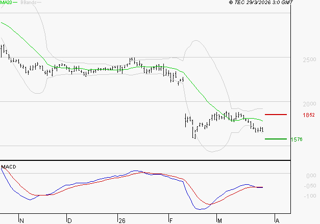 DASSAULT SYSTEMES SA : La tendance baissière peut reprendre
