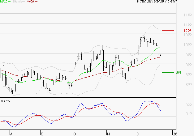 STELLANTIS (Paris) : Une consolidation vers les supports est probable