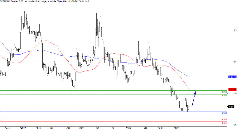 L'analyse technique de l'action Sequana. (© Trading Central)