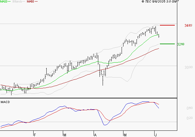 KLEPIERRE : L'indécision domine