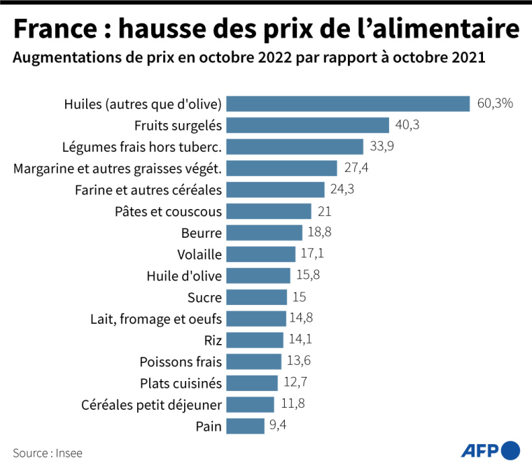 Évolution du prix d'une sélection de produits en octobre 2022 par rapport à octobre 2021, selon les données de l'Insee ( AFP / )
