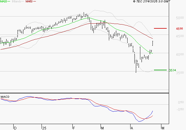 ACCOR SA : Peu de risque à moyen terme