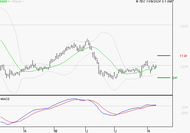 NEXITY : Les signaux haussiers sont intacts