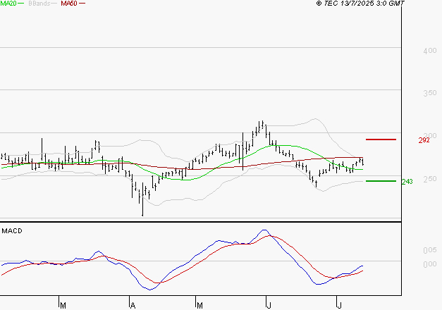 ELIOR : Retour possible sur les supports