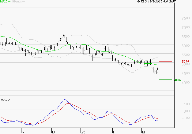 REMY COINTREAU : La tendance baissière peut reprendre
