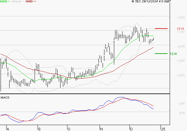 VALLOUREC : L'indécision domine