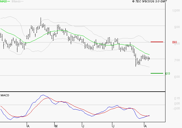 NEXITY : Attendre un test du support