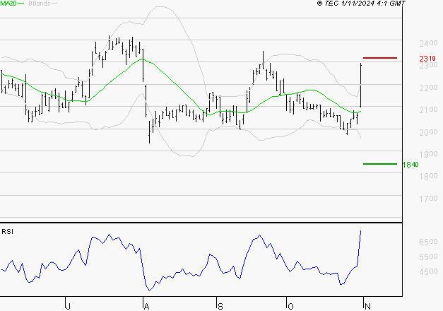 TECHNIP ENERGIES NV : Possibilité de correction intermédiaire