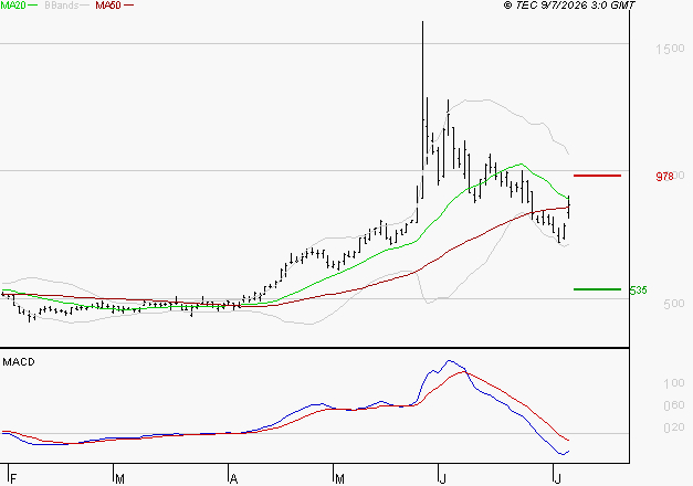 X-FAB : Sous les résistances, une consolidation est probable