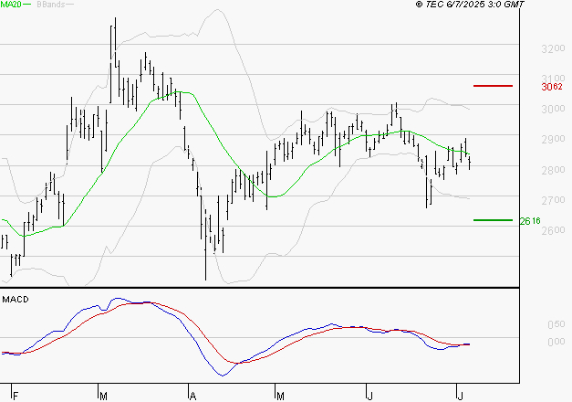 IMERYS : Attendre un test du support