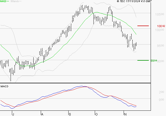 GECINA : Sous les résistances, une consolidation est probable