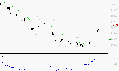 SOPRA : Risque de correction sous les résistances