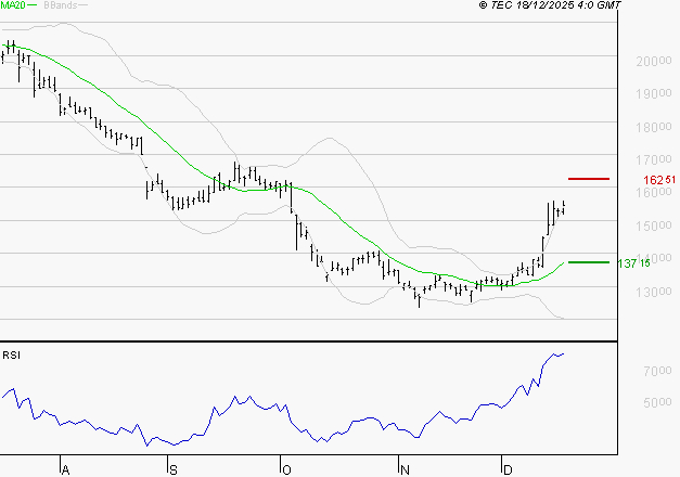 SOPRA : Risque de correction sous les résistances