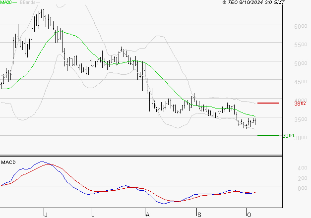 VIRIDIEN (ex CGG) : Retour possible sur les supports
