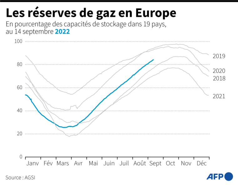 Graphique montrant l'évolution des réserves de gaz en Europe depuis 2018, au 14 septembre ( AFP / )