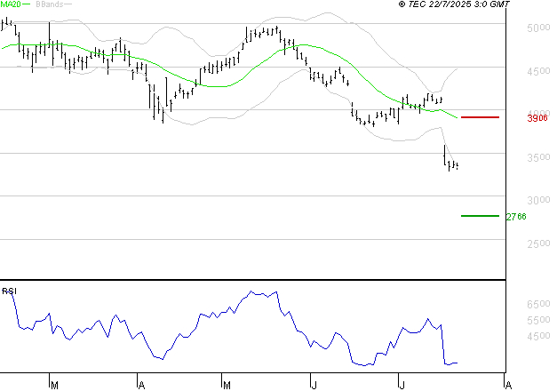 RENAULT SA : Surveiller le comportement des cours sur les supports