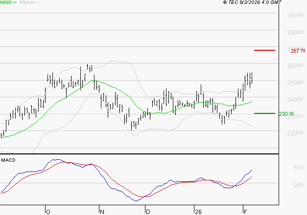SCHNEIDER ELECTRIC SA : Le mouvement reste haussier
