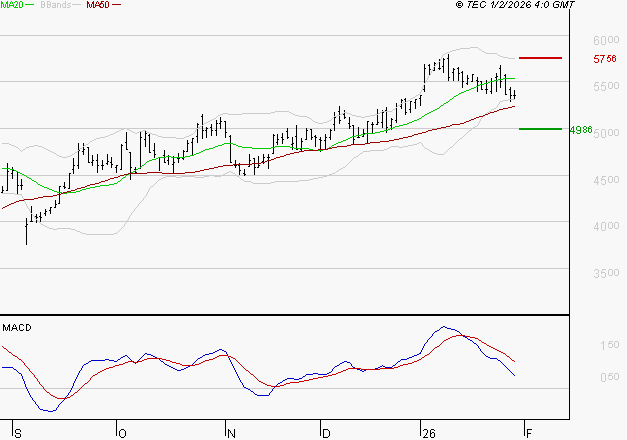 LISI : Une consolidation vers les supports est probable