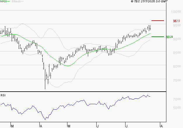 WENDEL : Risque de correction sous les résistances