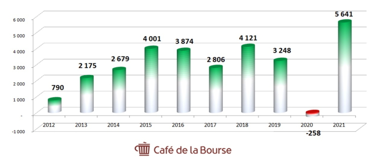 Les 10 sociétés du CAC 40 les plus rentables sur 10 ans