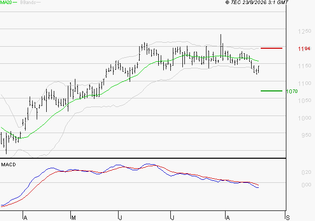 AYVENS : Sous les résistances, une consolidation est probable